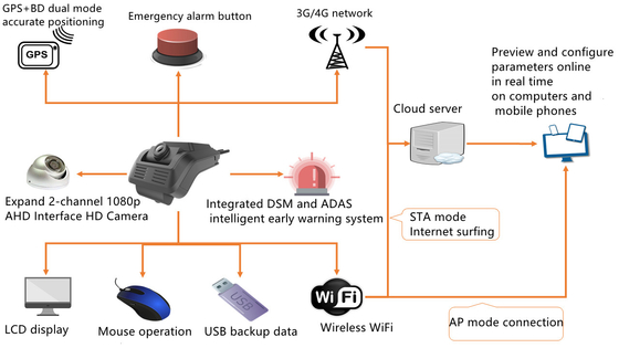 4G 3G ADAS Sistema avanzato di assistenza alla guida DSM Sistema di analisi dello stato del conducente DSM