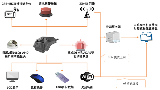 4G Dash Camera per la gestione della flotta ADAS DSM All in One Dashcam CPU ARM Cortex-A7 MP2